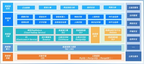 湖倉一體 鐵打的數據倉與流水的數據湖產品，共筑數據處理與存儲新生態