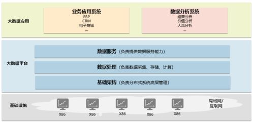 智能BI引領未來 解密大數據、云計算與數據處理存儲支持服務