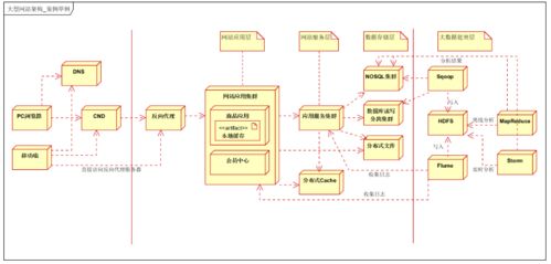 大型分布式電商系統架構的0到1演進 數據處理與存儲支持服務深度解析